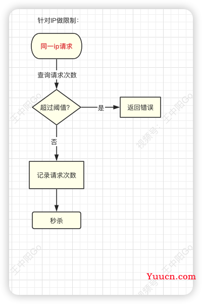 一文搞懂秒杀系统，欢迎参与开源，提交PR，提高竞争力。早日上岸，升职加薪。