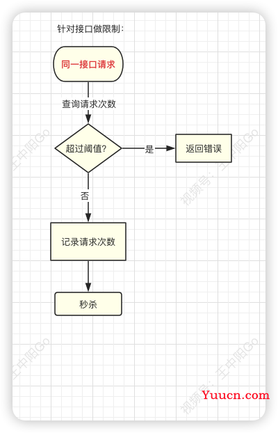 一文搞懂秒杀系统，欢迎参与开源，提交PR，提高竞争力。早日上岸，升职加薪。