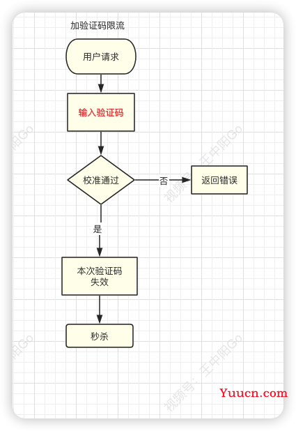 一文搞懂秒杀系统，欢迎参与开源，提交PR，提高竞争力。早日上岸，升职加薪。