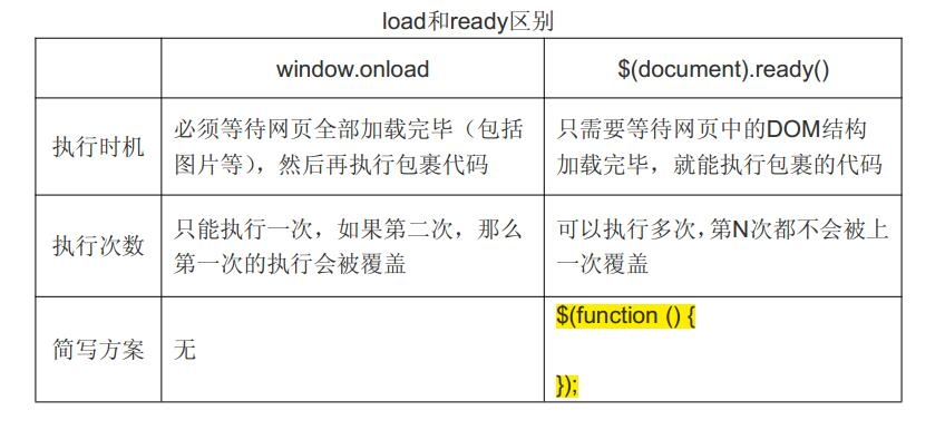 对window.onload()的理解