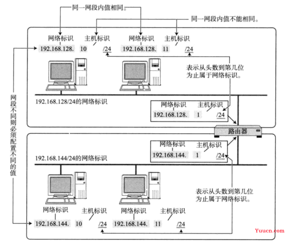 【计算机网络】网络层IP协议