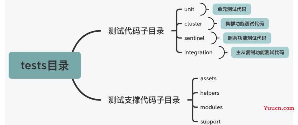 Redis源码---整体架构