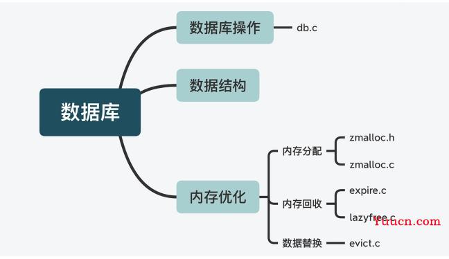 Redis源码---整体架构