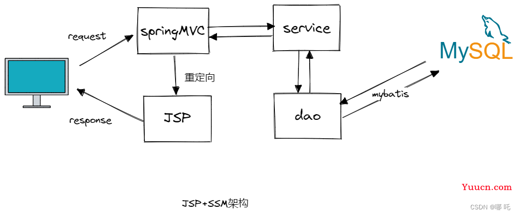 图解Nginx，系统架构演变 + Nginx反向代理与负载均衡