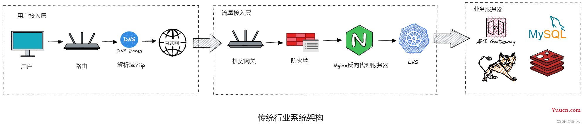 图解Nginx，系统架构演变 + Nginx反向代理与负载均衡