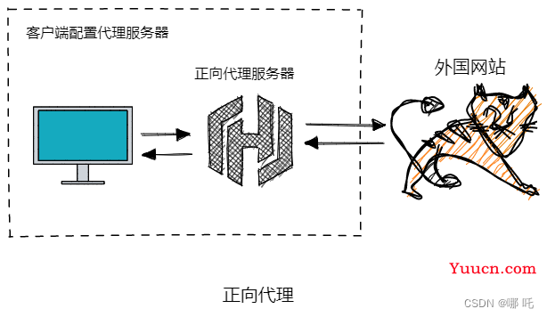 图解Nginx，系统架构演变 + Nginx反向代理与负载均衡