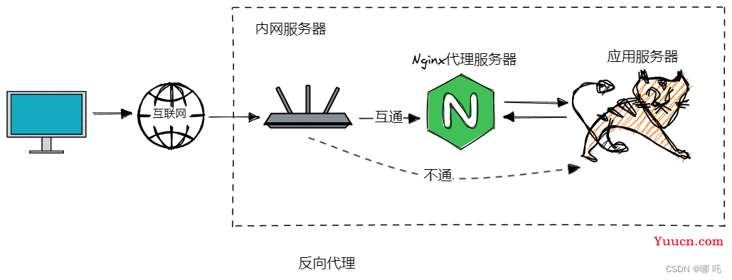 图解Nginx，系统架构演变 + Nginx反向代理与负载均衡