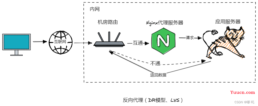 图解Nginx，系统架构演变 + Nginx反向代理与负载均衡