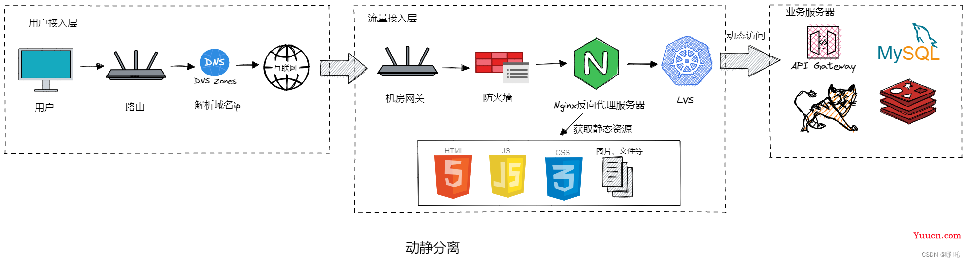 图解Nginx，系统架构演变 + Nginx反向代理与负载均衡