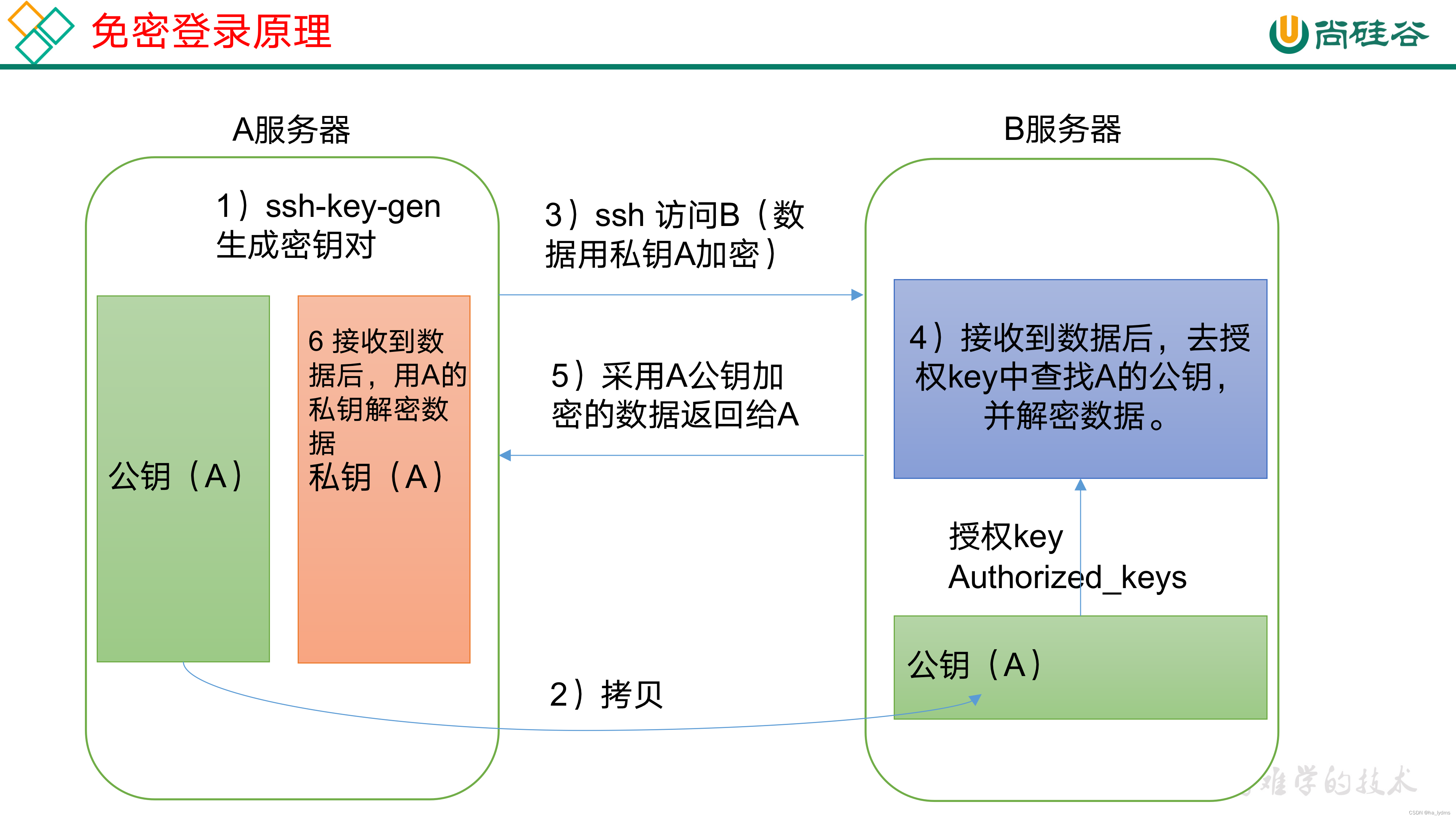 Hadoop集群搭建