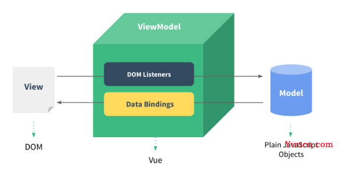 Vue，小程序开发技术详解