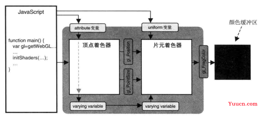 webgl 系列 —— 绘制一个点（版本2、版本3、版本4、版本5）