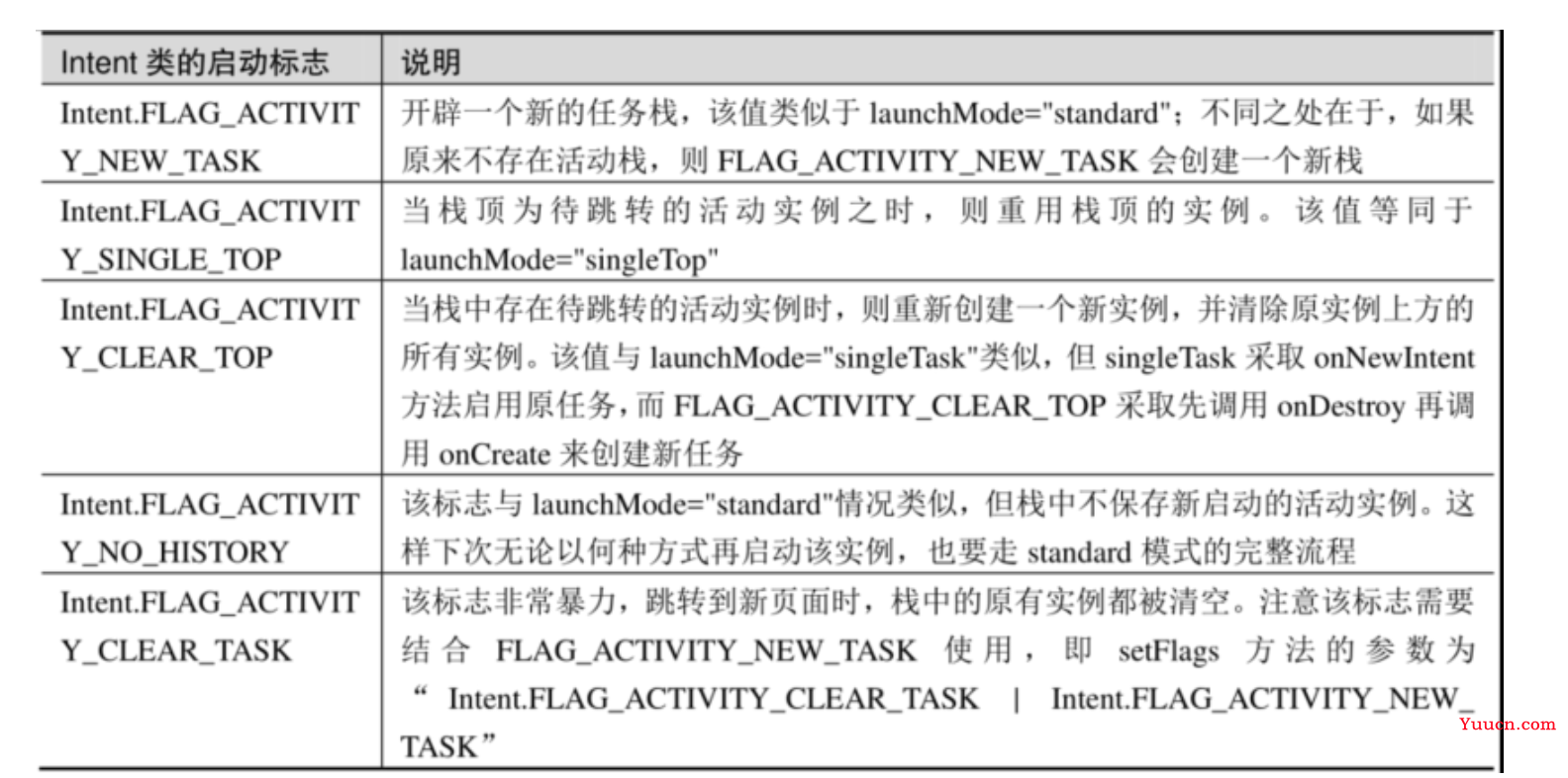 Android基础教程——从入门到精通（上）