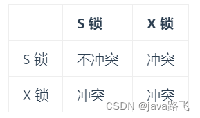 MySQL面试题-锁相关