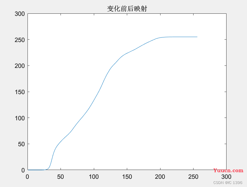 MATLAB与图像处理的那点小事儿~