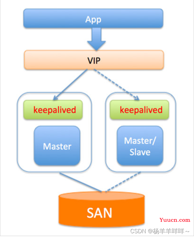 MySQL常见的高可用架构