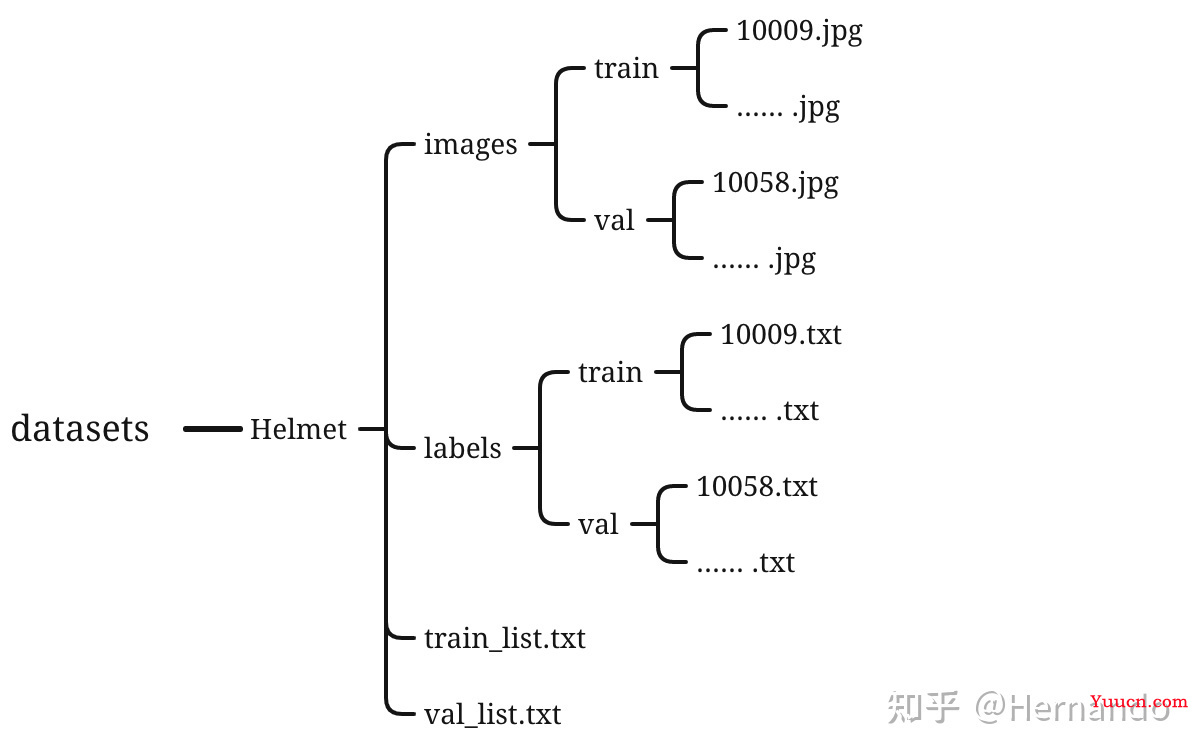 yolov7训练自己的数据集
