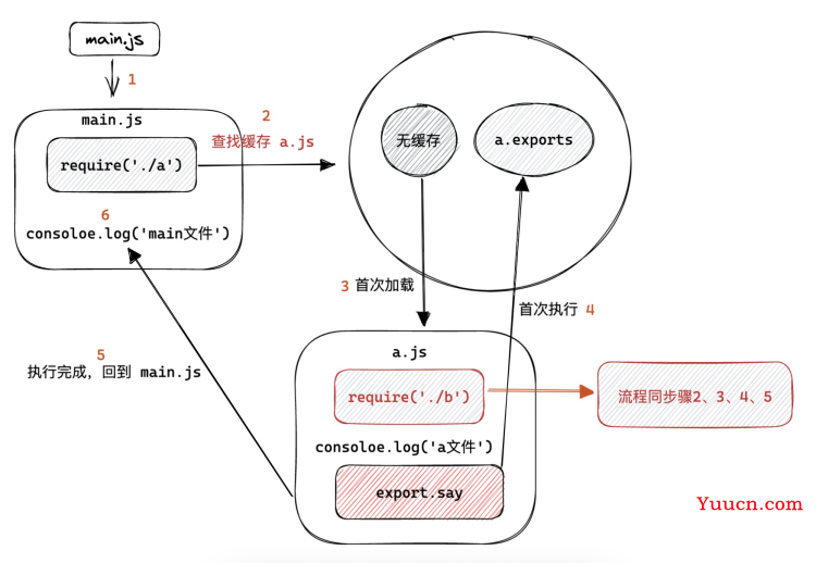 一文带你了解 JS Module 的始末