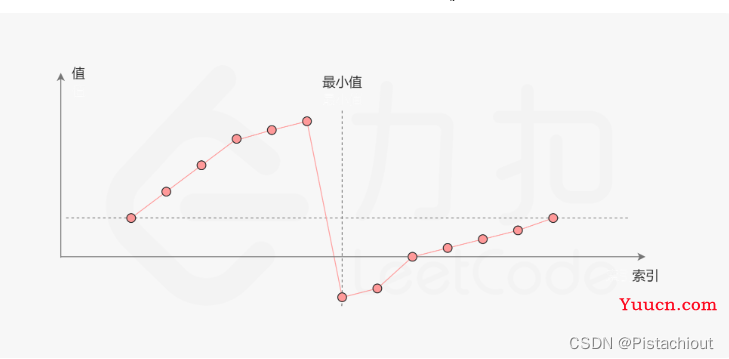 算法套路三:二分查找——红蓝染色法