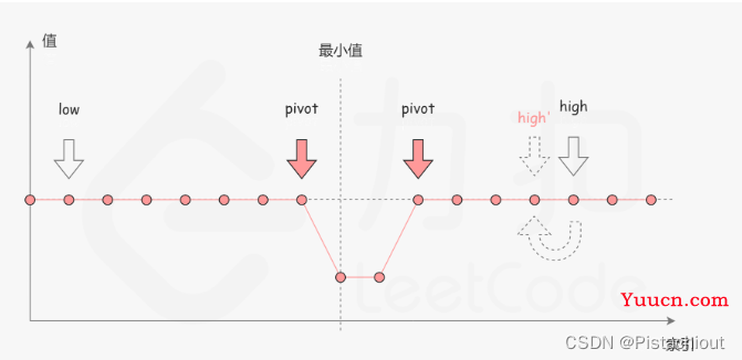 算法套路三:二分查找——红蓝染色法