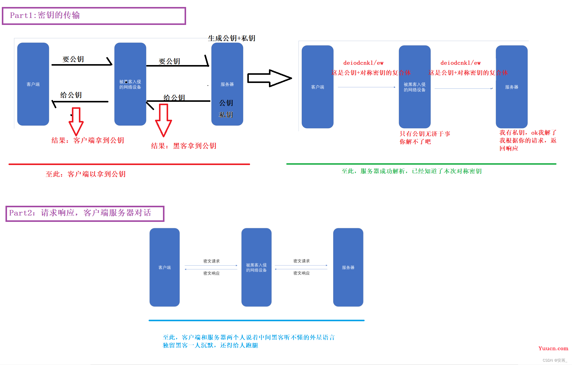 HTTP加密/HTTPS工作过程