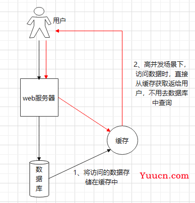 Java实现本地缓存、分布式缓存及多级缓存