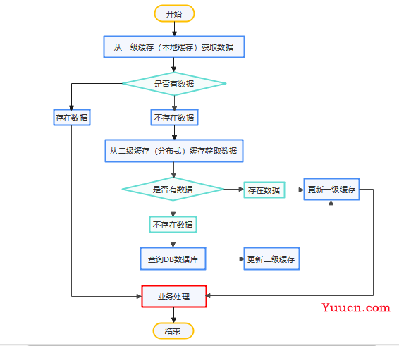 Java实现本地缓存、分布式缓存及多级缓存