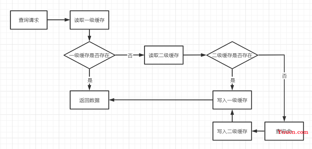 Java实现本地缓存、分布式缓存及多级缓存