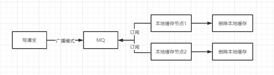 Java实现本地缓存、分布式缓存及多级缓存