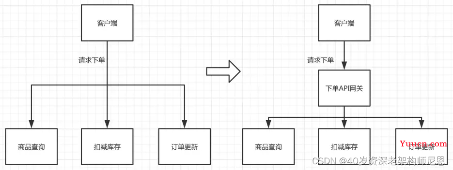 10Wqps 超高并发 API网关 架构演进之路