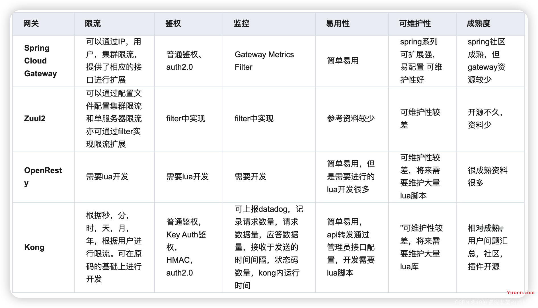 10Wqps 超高并发 API网关 架构演进之路