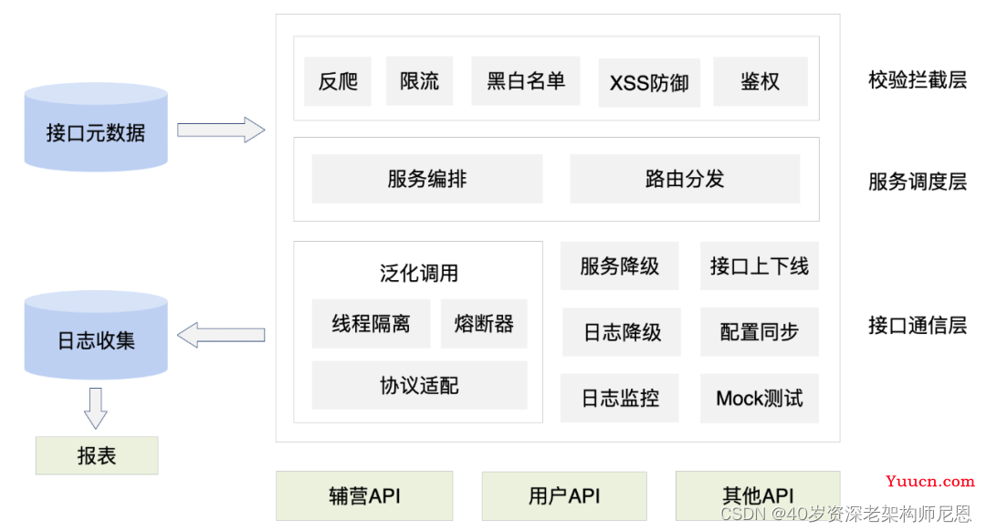 10Wqps 超高并发 API网关 架构演进之路