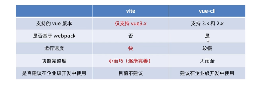 万字血书Vue-Vue进阶