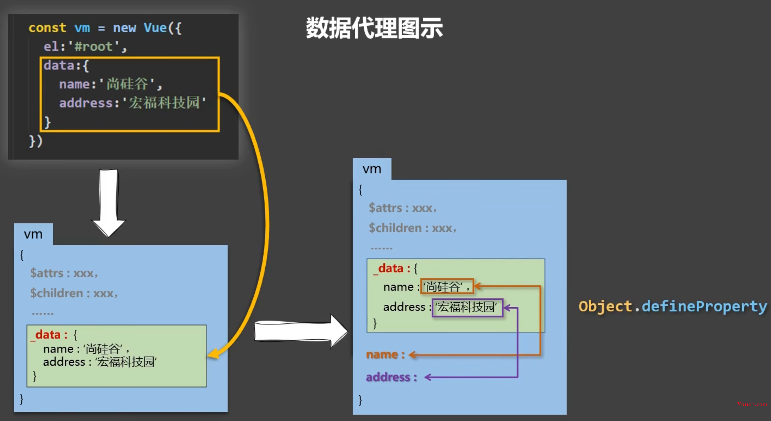 万字血书Vue—Vue的核心概念