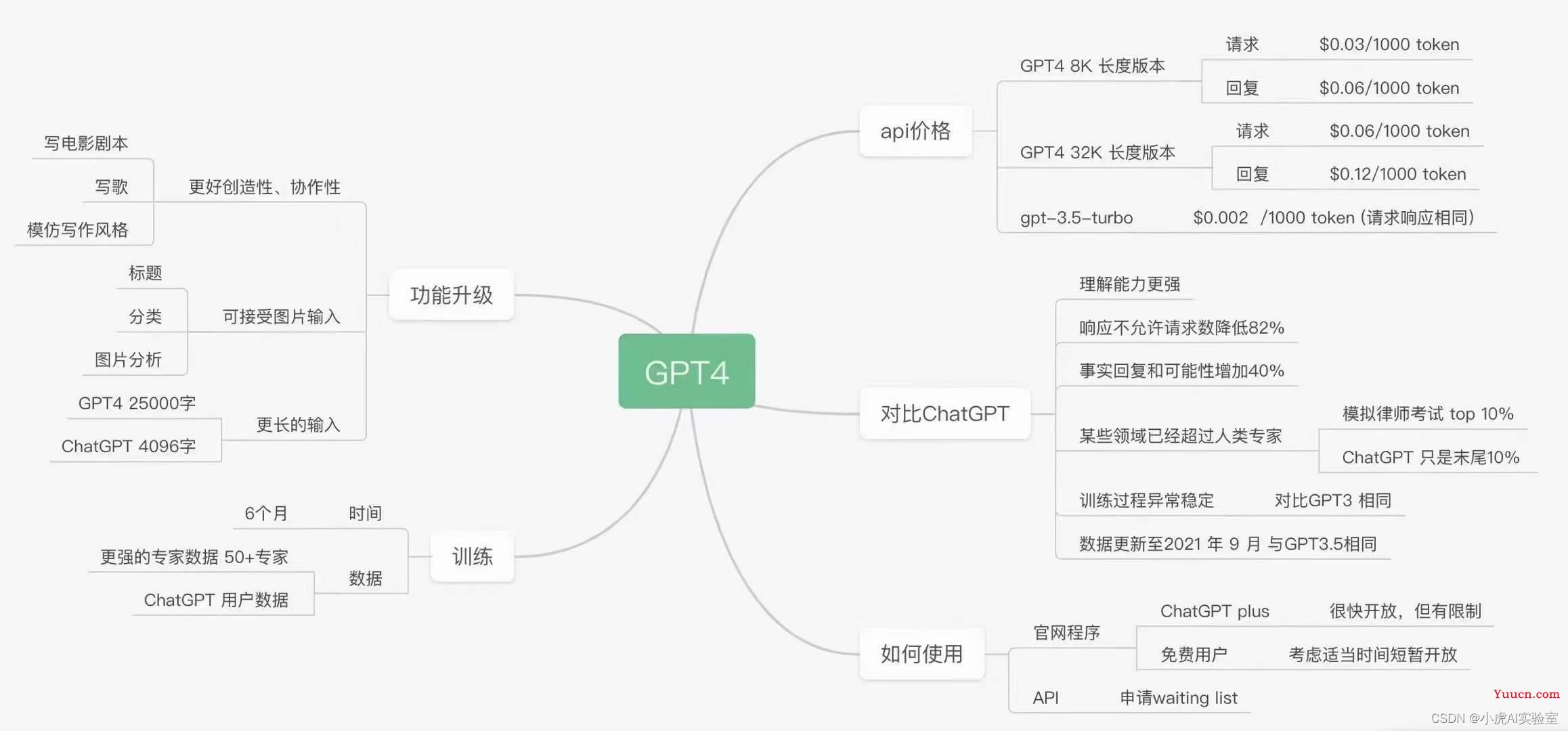 宇宙最强-GPT-4 横空出世：最先进、更安全、更有用