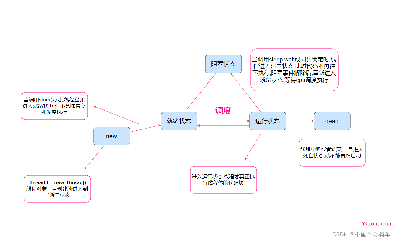 java多线程之线程的六种状态