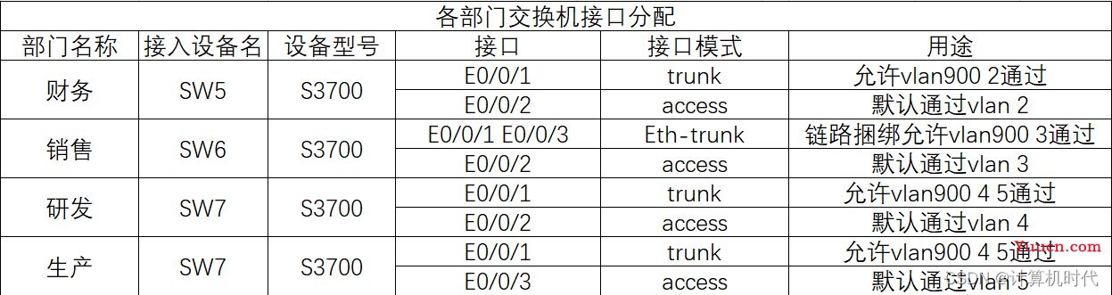 eNSP综合实验合集（eNSP综合大作业合集）_可先收藏