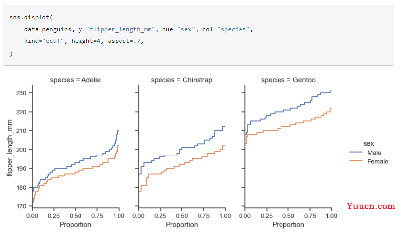 seaborn库学习----分布图displot、histplot、kdeplot、ecdfplot