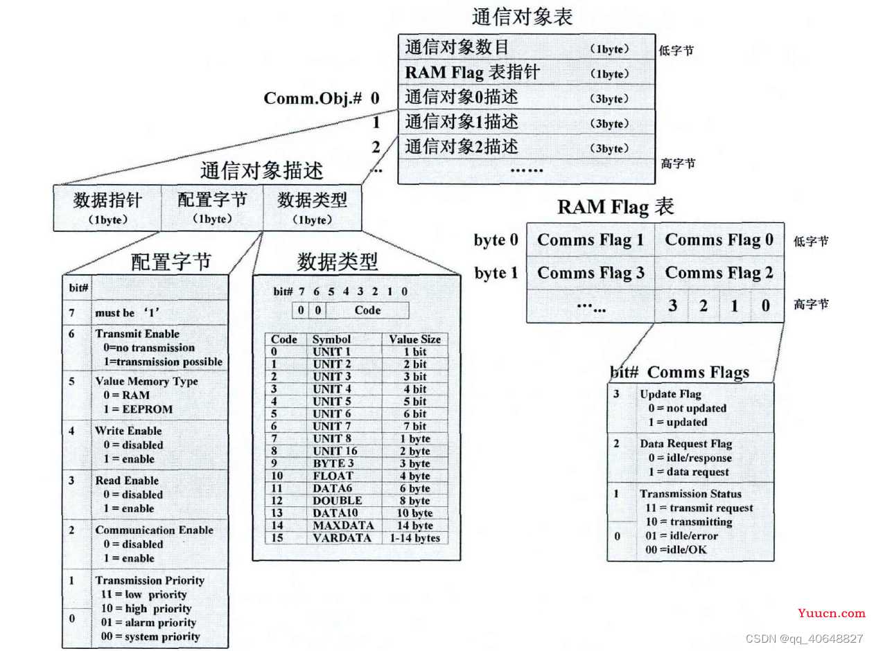 KNX协议介绍