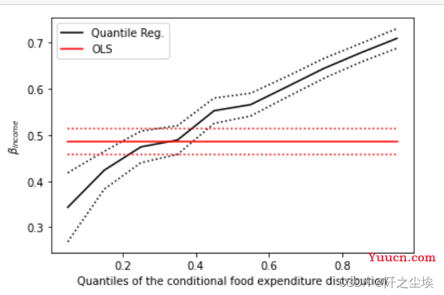 Python统计学11——分位数回归