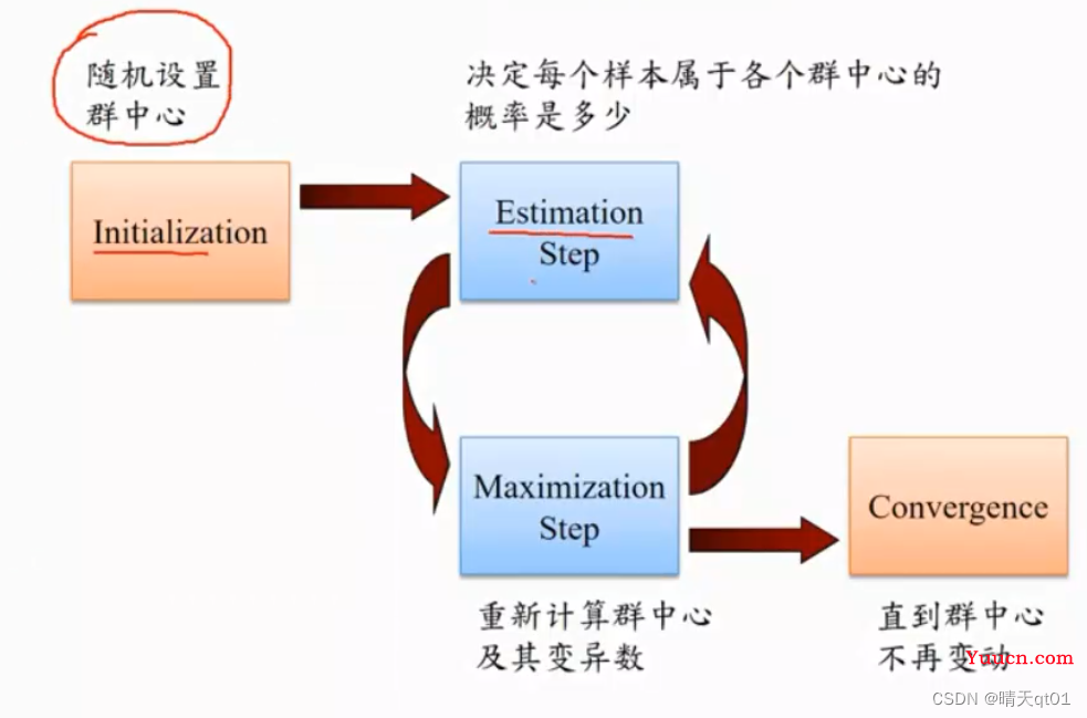 【机器学习算法】聚类算法-4 模糊聚类 密度聚类，如何判断超参数：数据群数