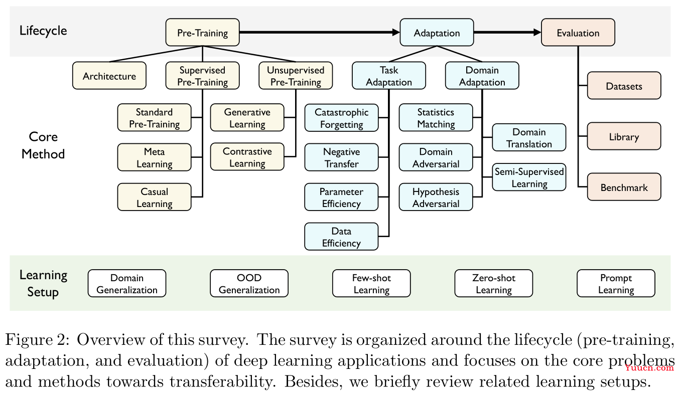 【论文阅读】2022年最新迁移学习综述笔注（Transferability in Deep Learning: A Survey）