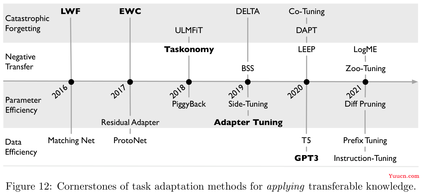 【论文阅读】2022年最新迁移学习综述笔注（Transferability in Deep Learning: A Survey）