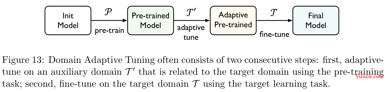 【论文阅读】2022年最新迁移学习综述笔注（Transferability in Deep Learning: A Survey）