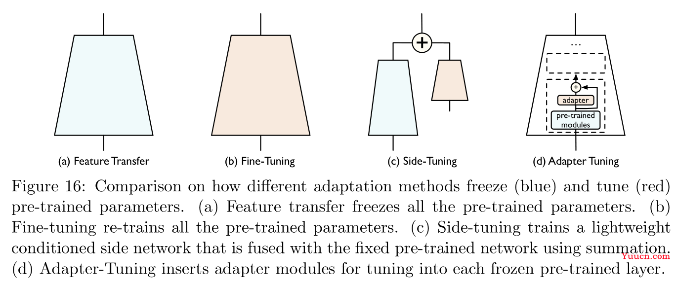 【论文阅读】2022年最新迁移学习综述笔注（Transferability in Deep Learning: A Survey）