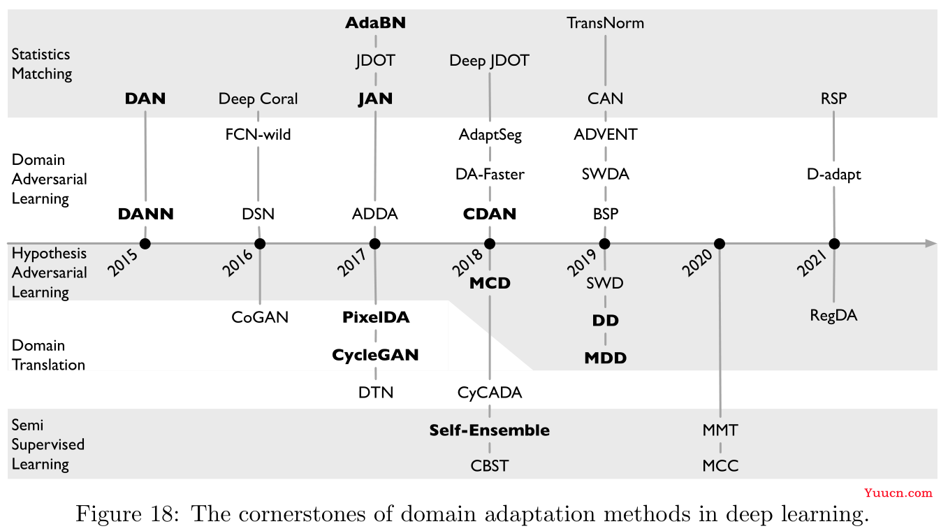 【论文阅读】2022年最新迁移学习综述笔注（Transferability in Deep Learning: A Survey）