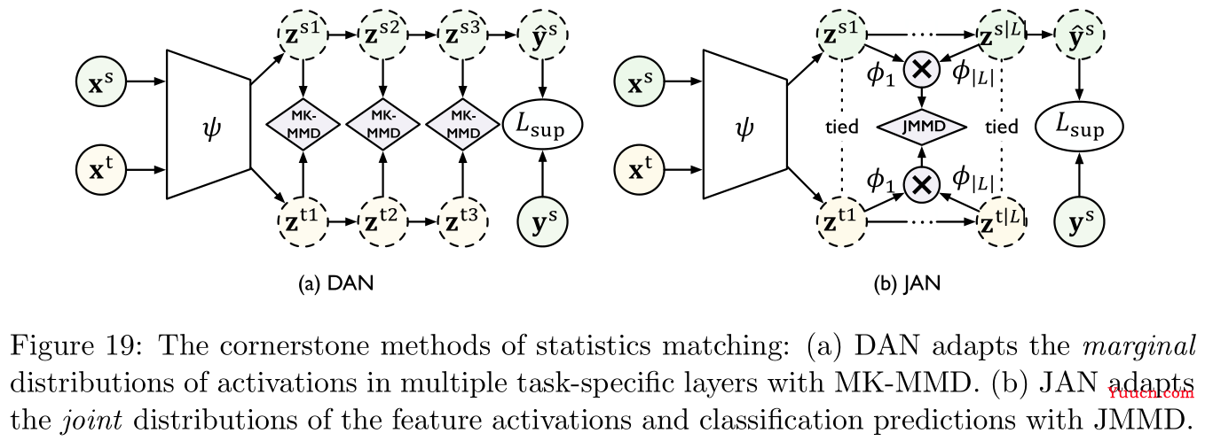 【论文阅读】2022年最新迁移学习综述笔注（Transferability in Deep Learning: A Survey）