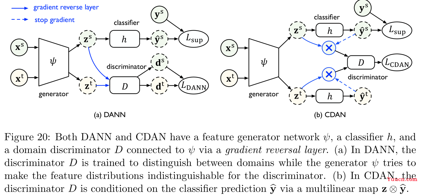 【论文阅读】2022年最新迁移学习综述笔注（Transferability in Deep Learning: A Survey）