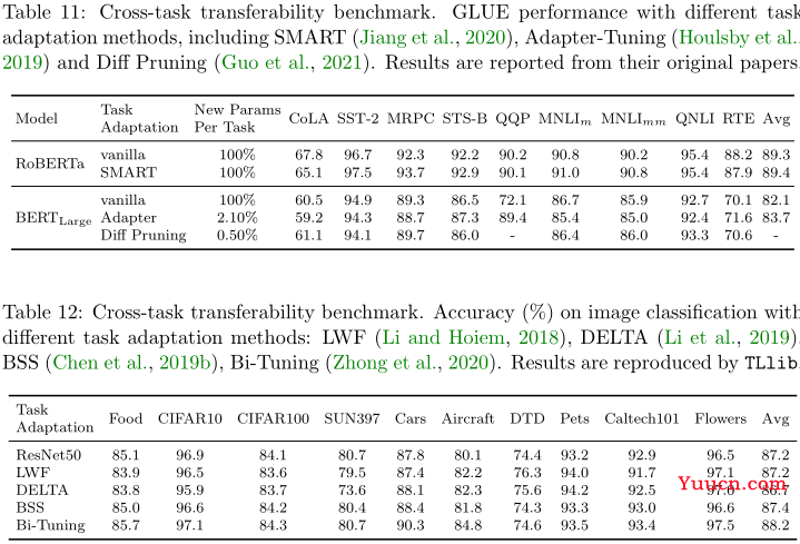 【论文阅读】2022年最新迁移学习综述笔注（Transferability in Deep Learning: A Survey）