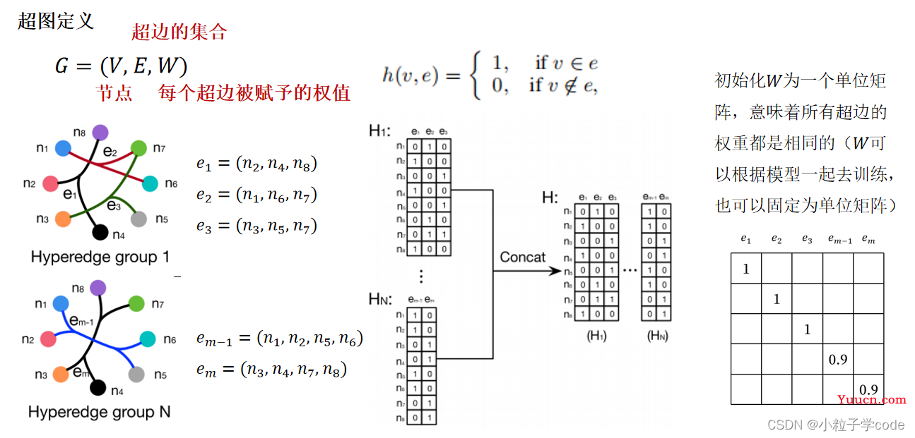 超图学习及其在推荐系统中的应用